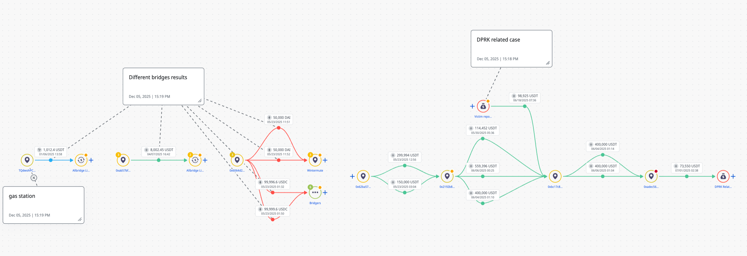 Crystal Intelligence Platform visualization of bridging activity
