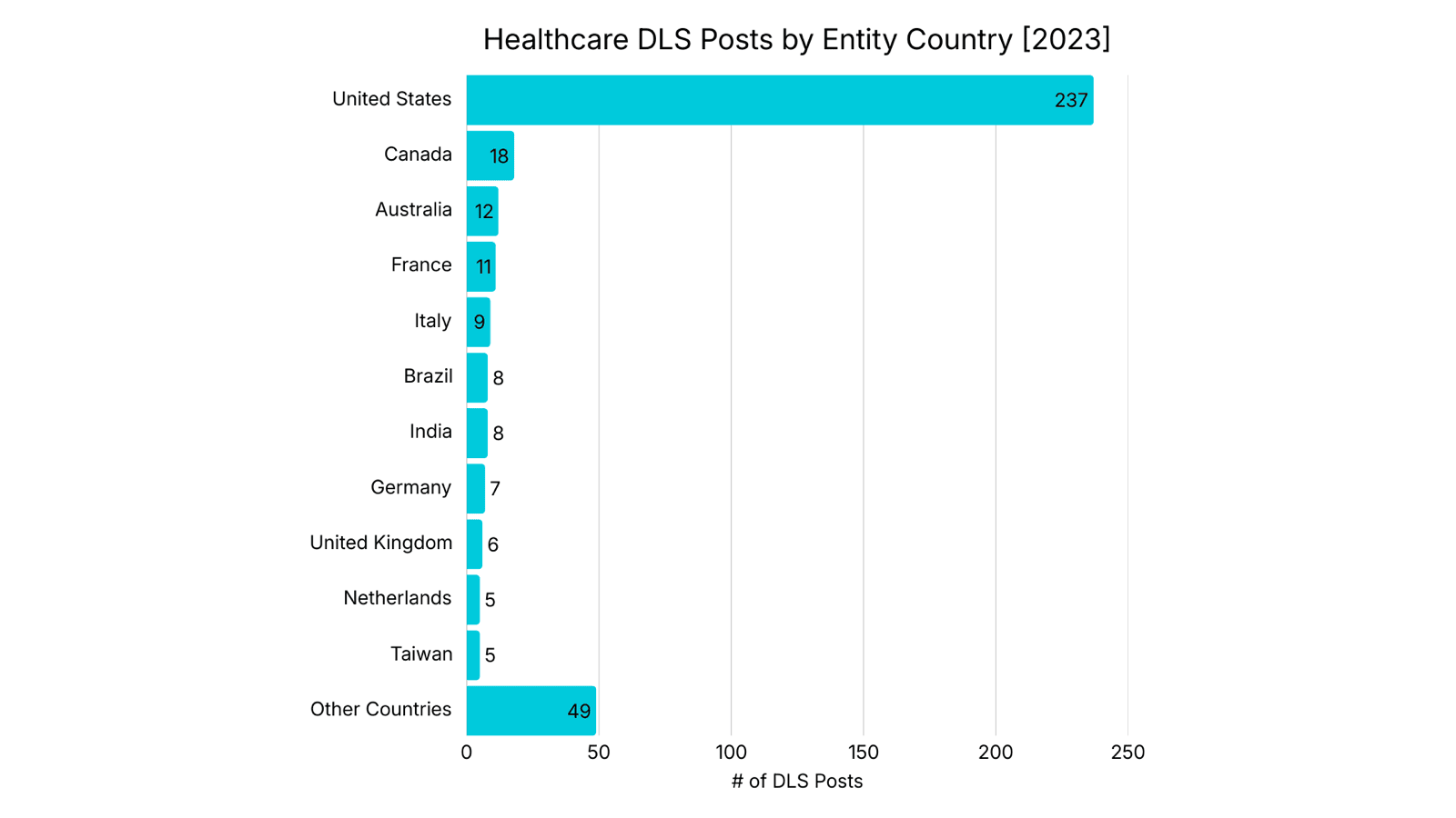 Healthcare DLS Posts by Entity Country - chart 1