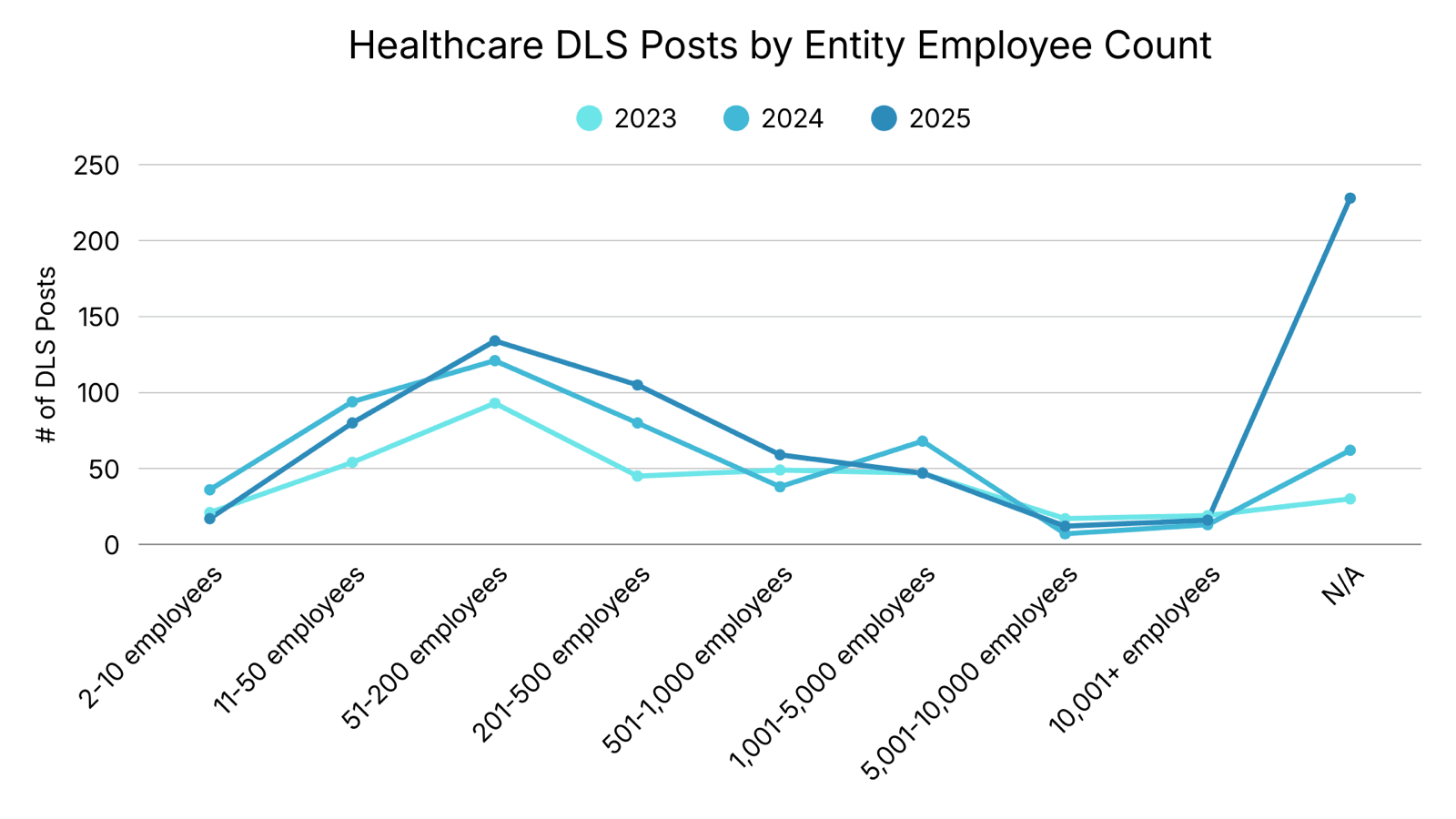 Healthcare DLS Posts by Entity Employee Count