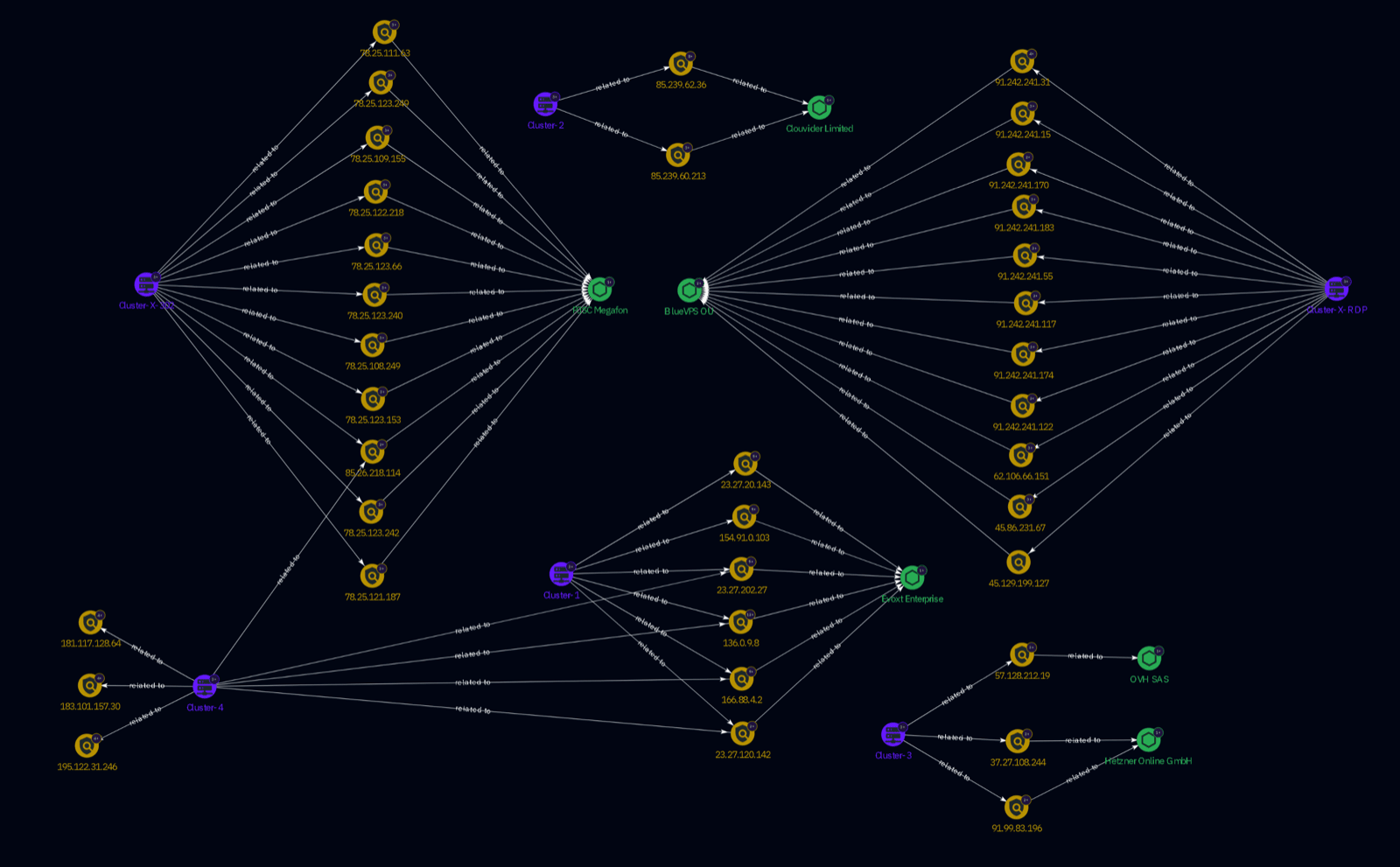 Infrastructure cluster relationships diagram