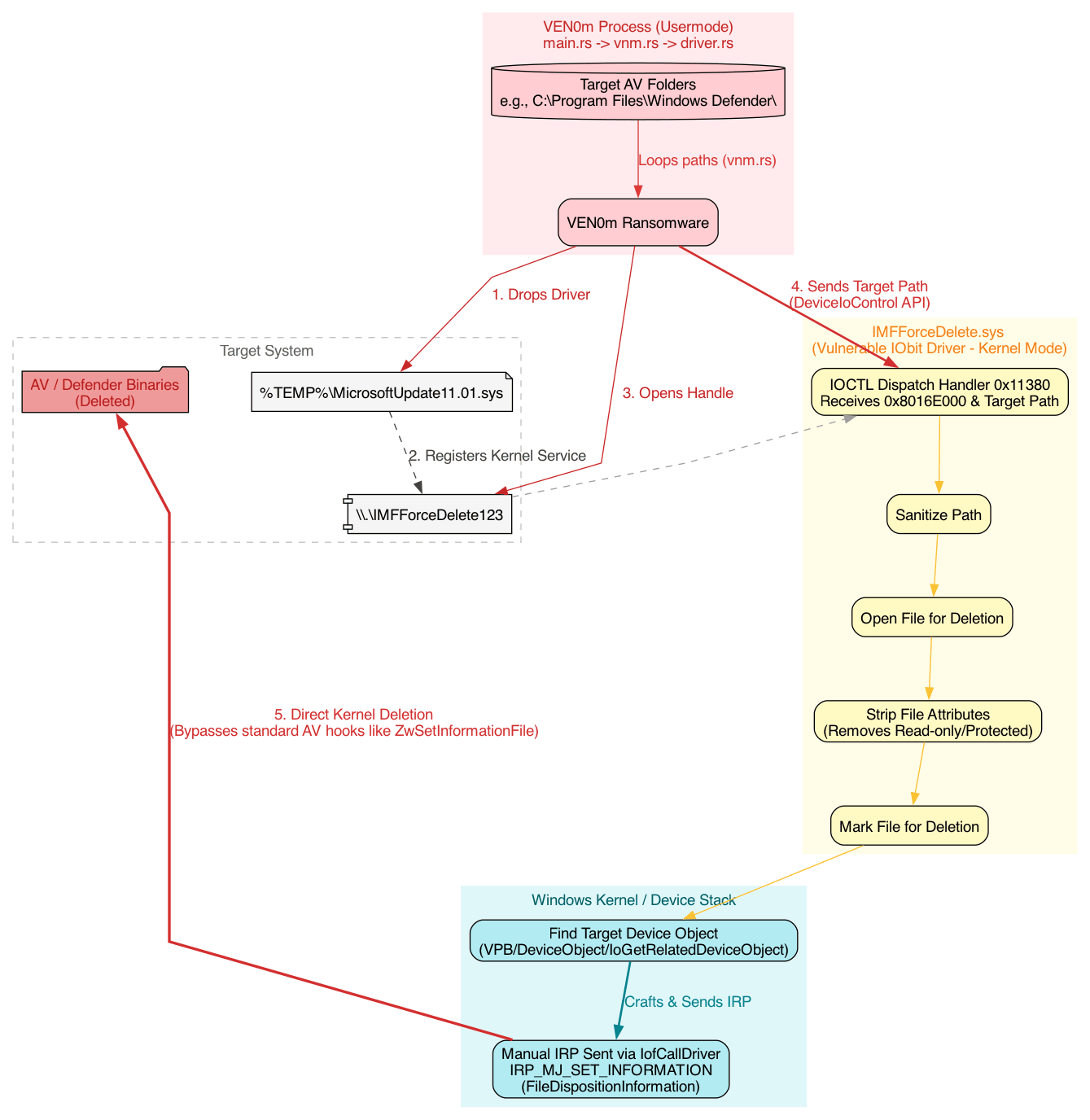 Figure 2: Secure vs vulnerable IOCTL dispatch behavior in a BYOVD driver