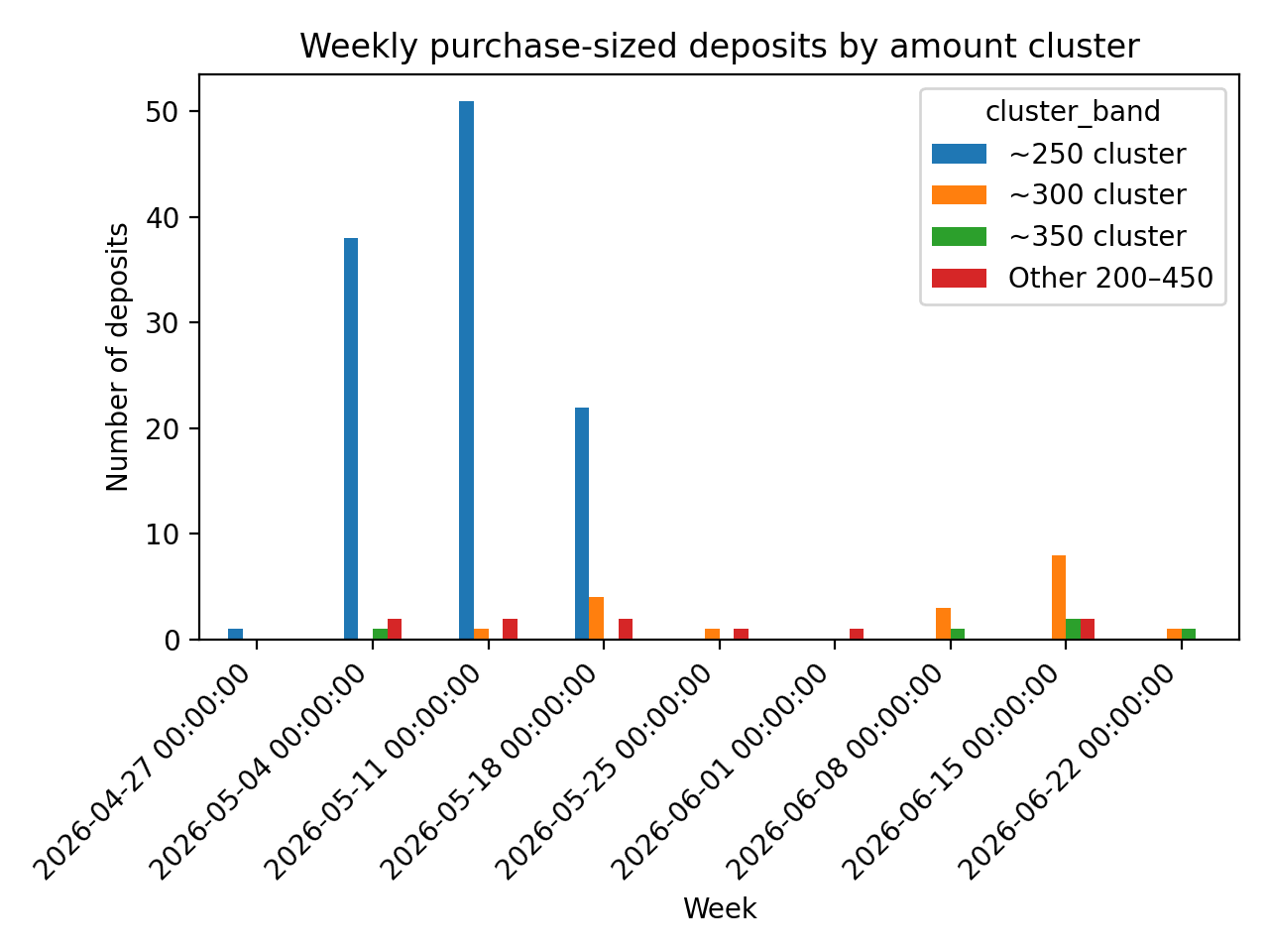 Inbound payments to the confirmed TRON purchase address cluster around $300-$500