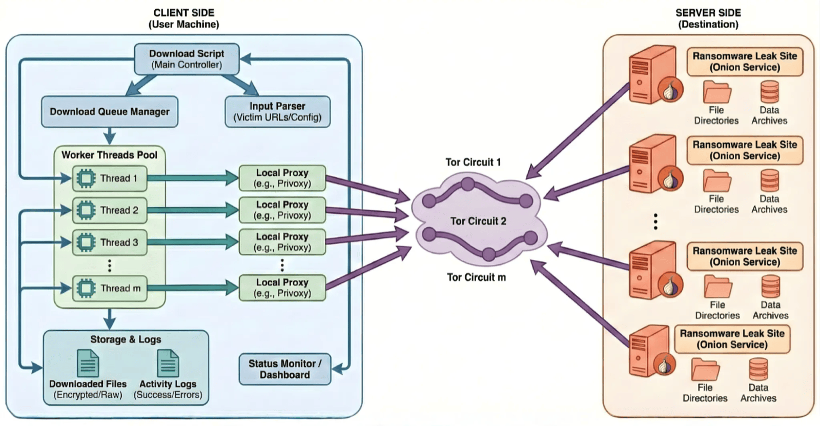 Client-Server Architecture for automated ransomware leak collection (Generated with Nano Banana)