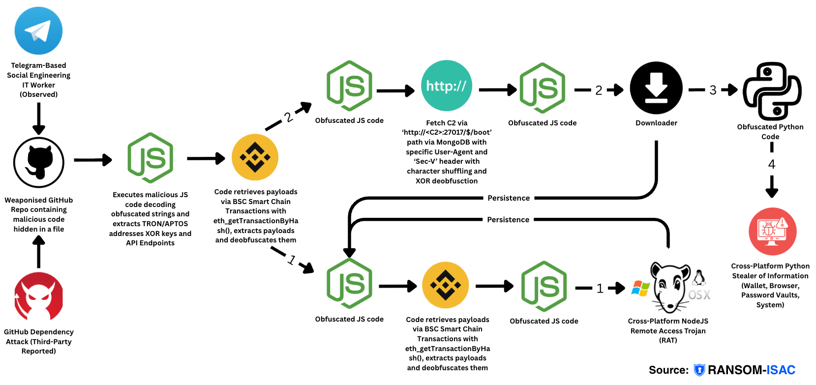 Complete attack chain diagram showing social engineering to data exfiltration